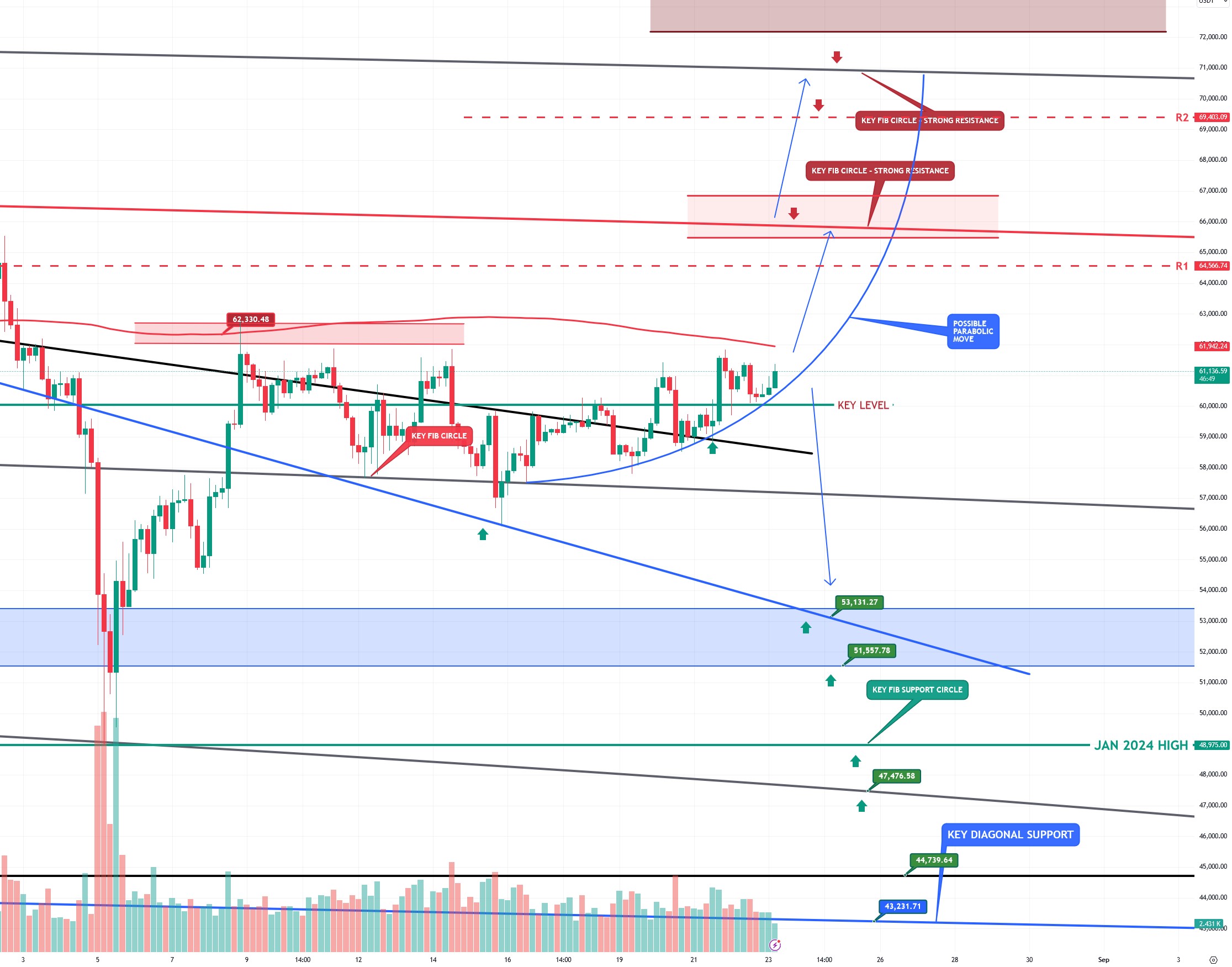 BITCOIN price ready for another possible strong parabolic move.