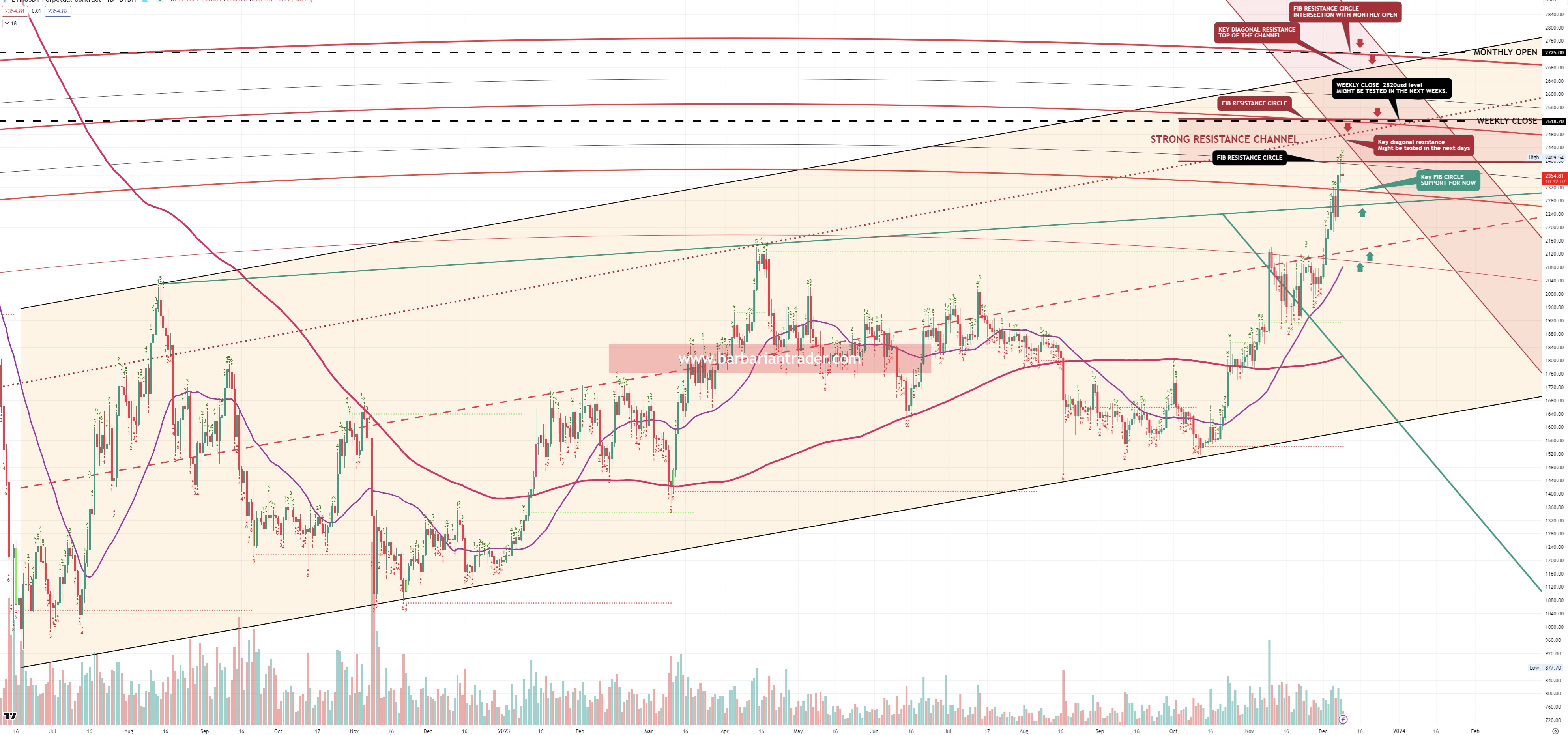 ETHEREUM price at cross-resistance. Will bulls manage to push the Ethereum price above 2500usd?