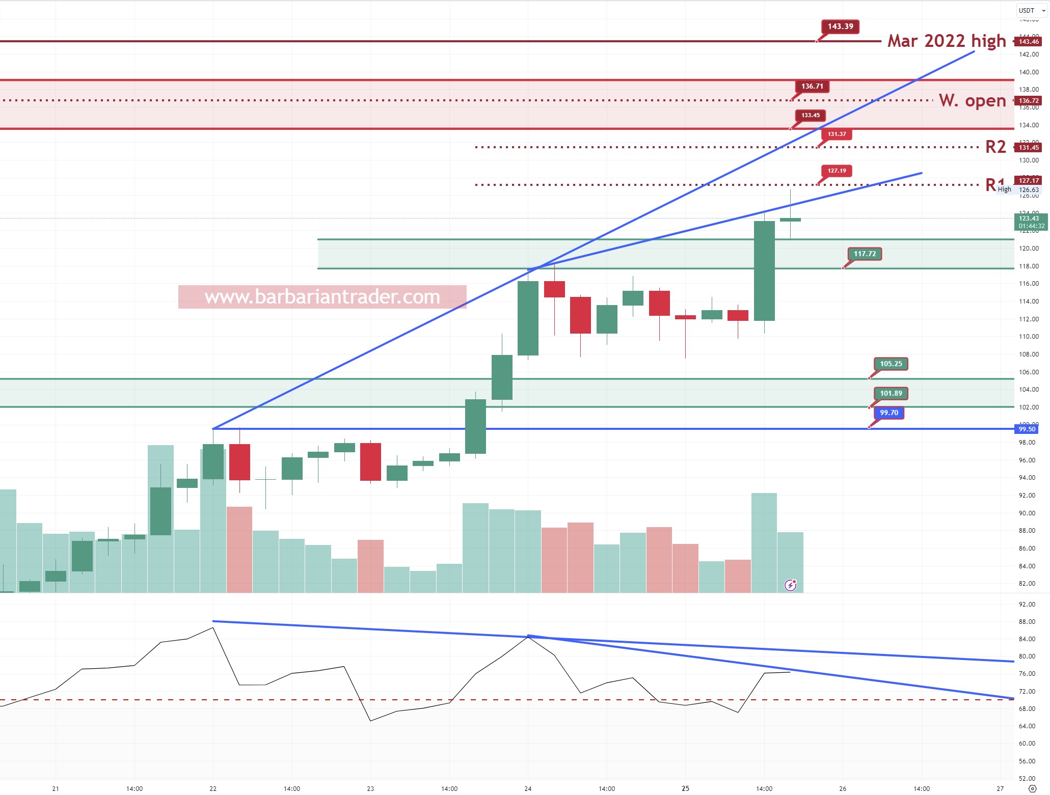 SOLANA building a bearish divergence. Even so bulls might try to push the price into 134-140usd level of resistance.