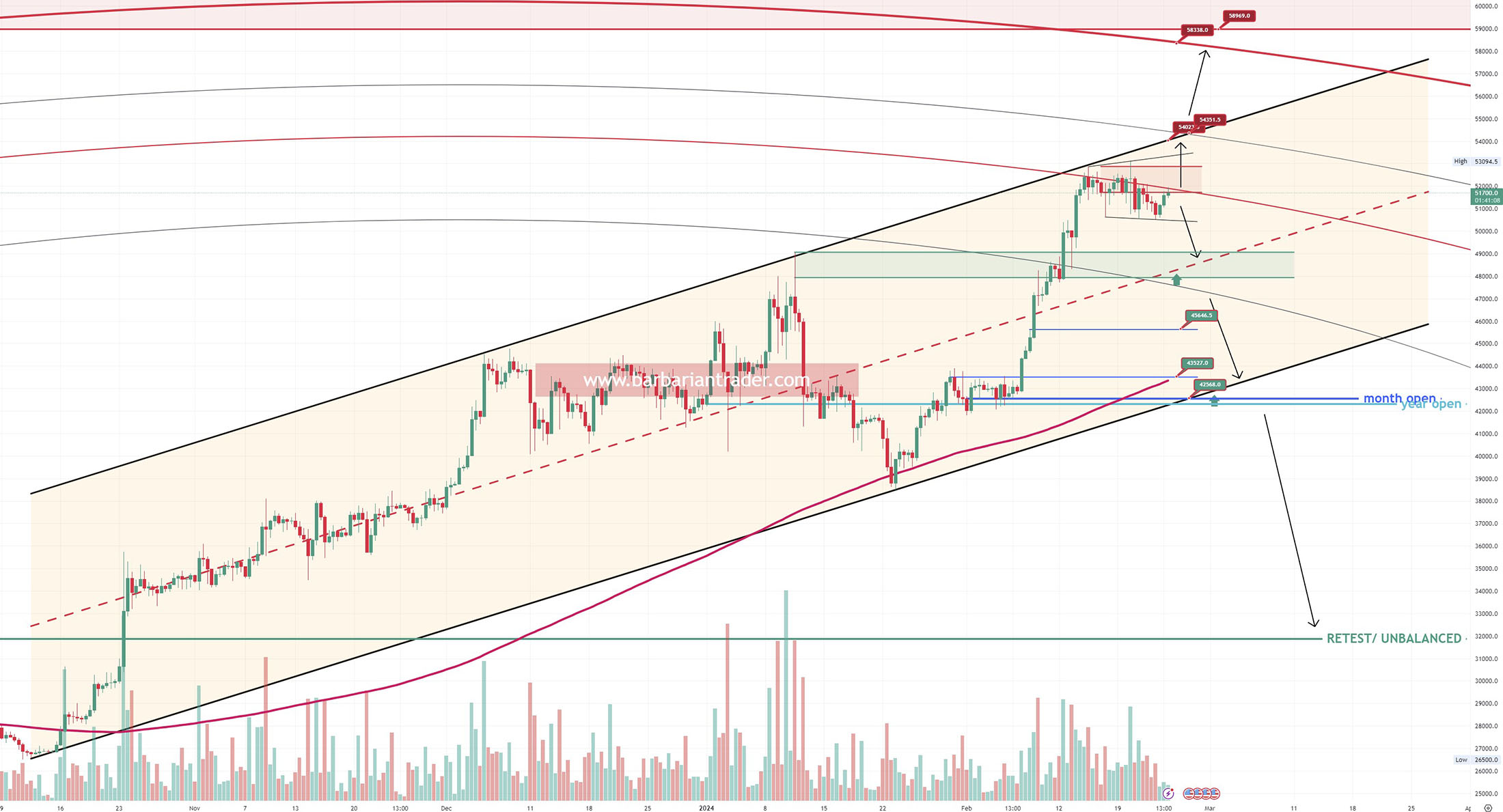 BITCOIN price is ready for a minimum of 3000 USD  strong move. See possible direction and key targets.