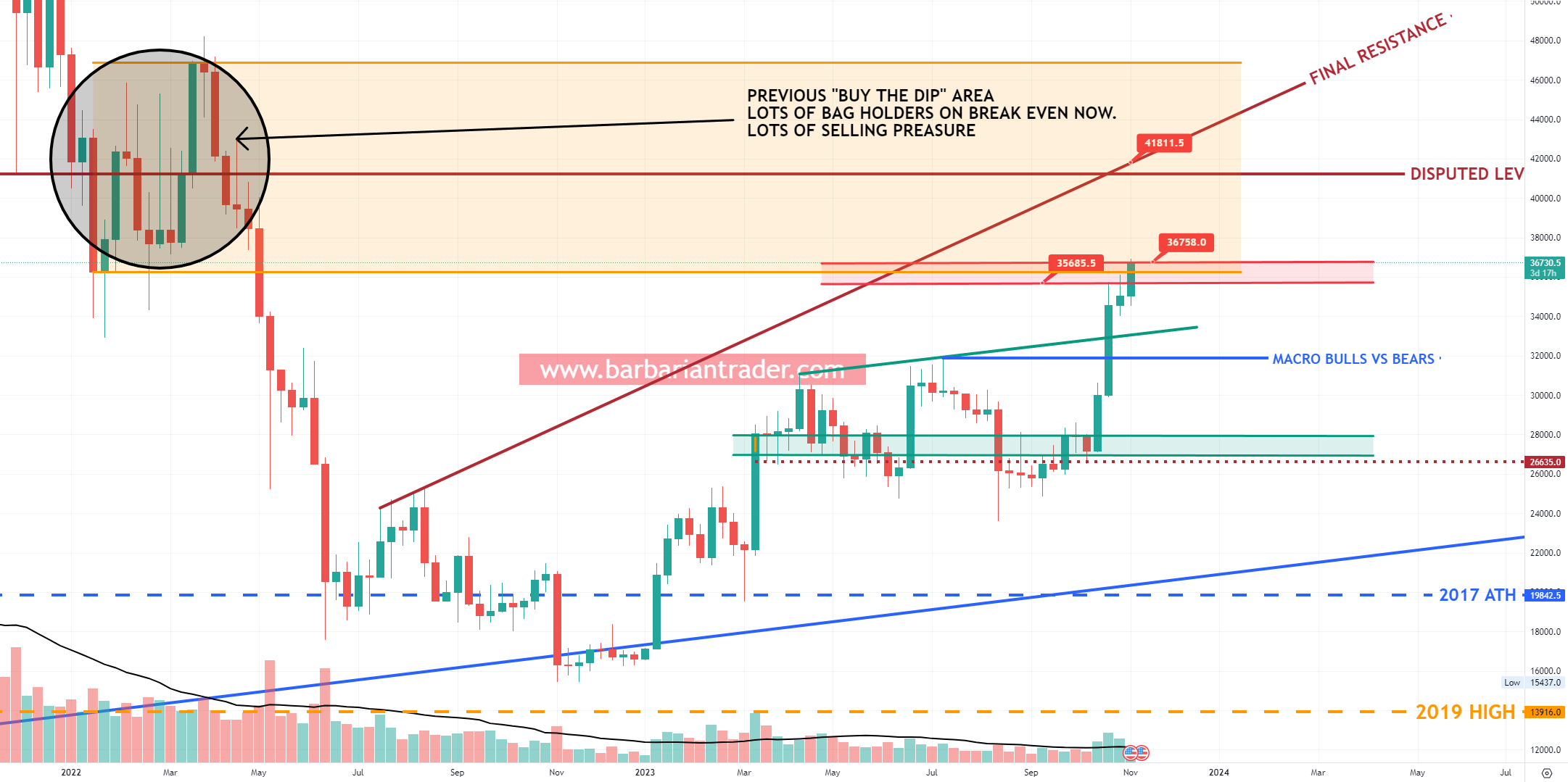 BITCOIN hit the resistance zone. We can expect a strong rejection soon.