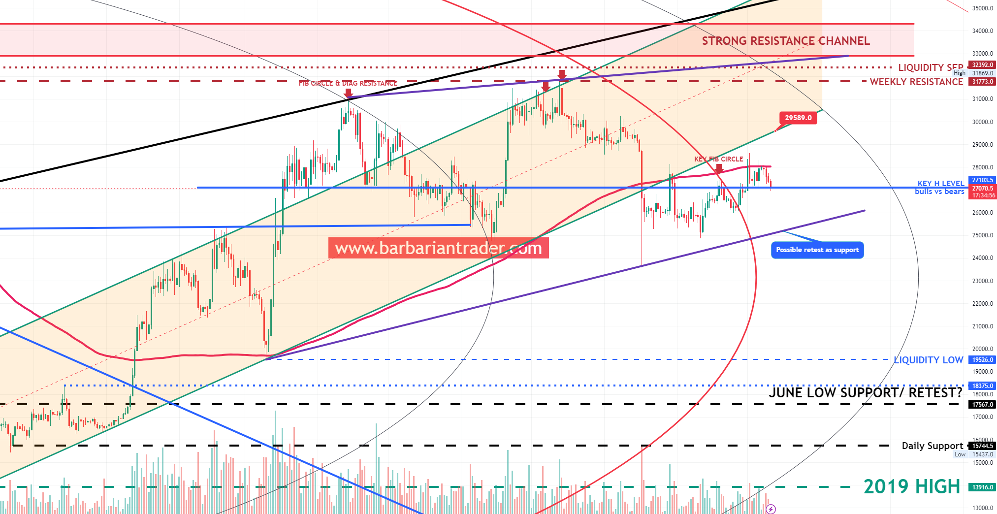 Bitcoin at the key support level of 27100. Seer the next possible price move