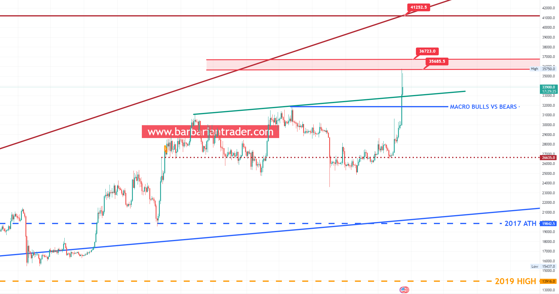 BITCOIN had a strong rally up into the resistance channel.