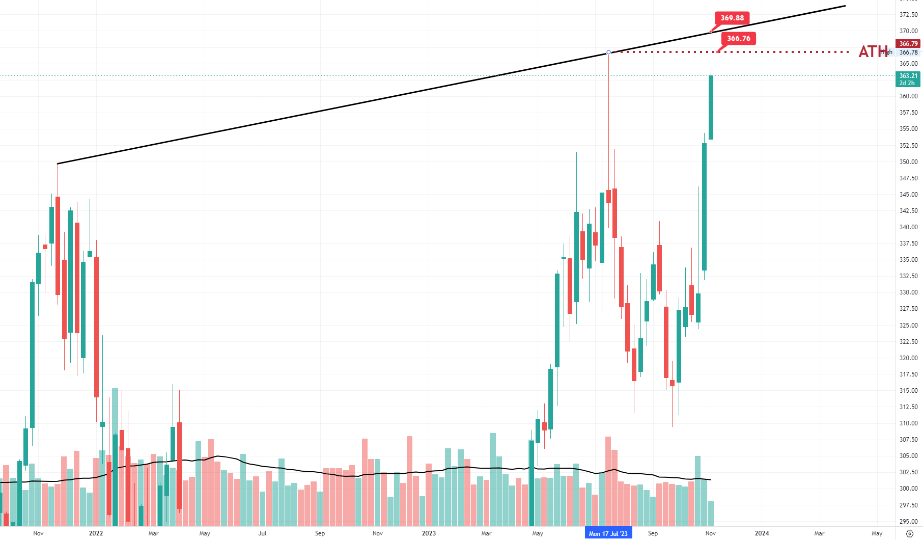 MICROSOFT price ready for a new All Time High? Next trade in the article.