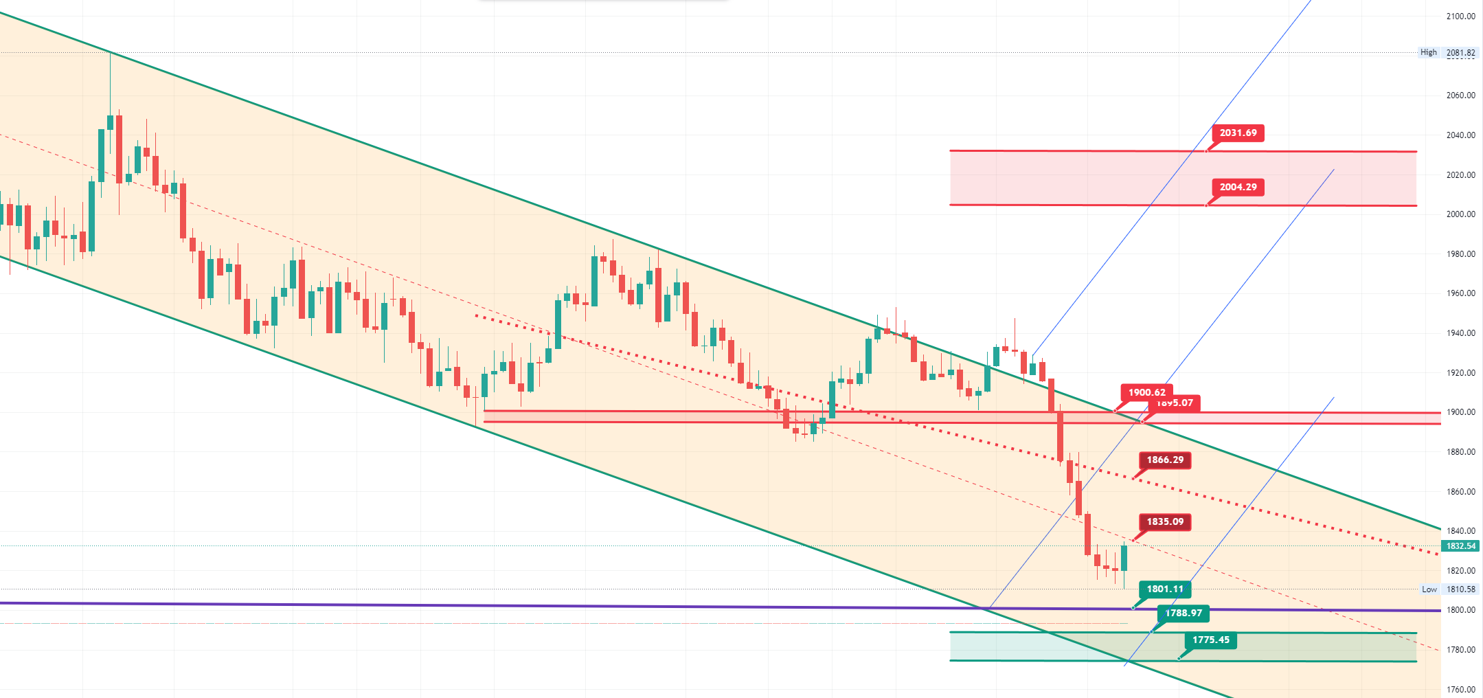 GOLD price might have a strong rally up in the next weeks. Possible to reclaim 2000 USD barrier soon