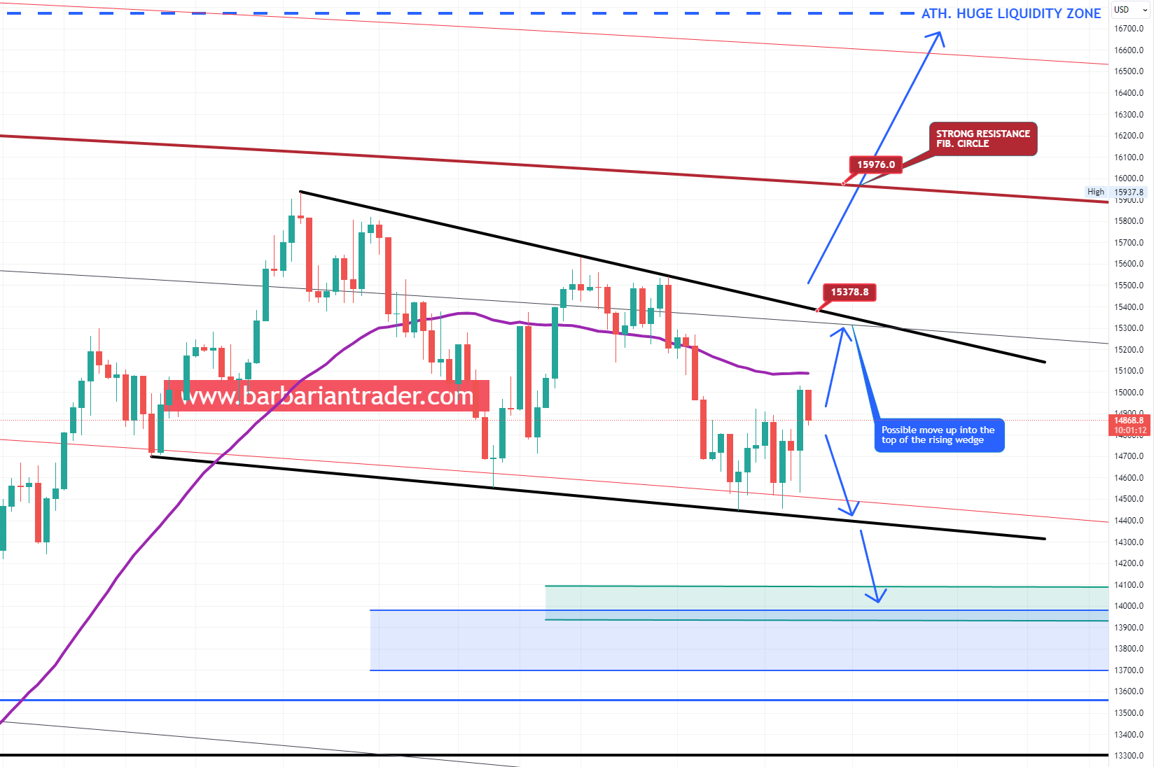 US100 price at decision level. Next days will dictate the price direction.